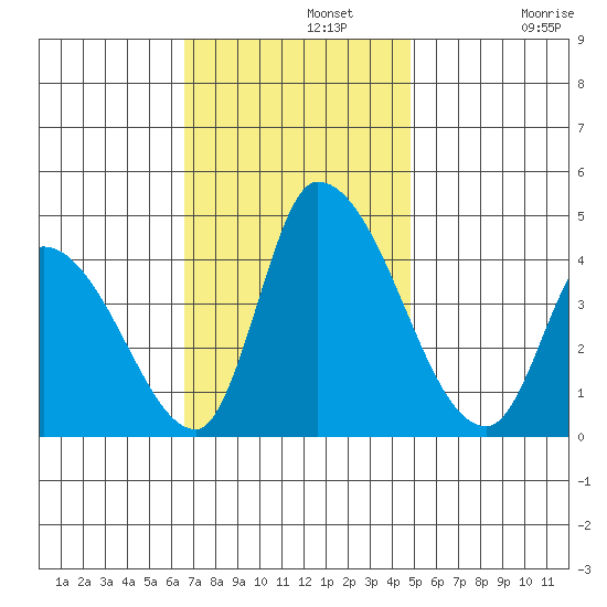 West Creek tide chart for Monday, November 10, 2025