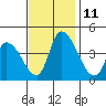West Creek tide chart for Tuesday, November 11, 2025