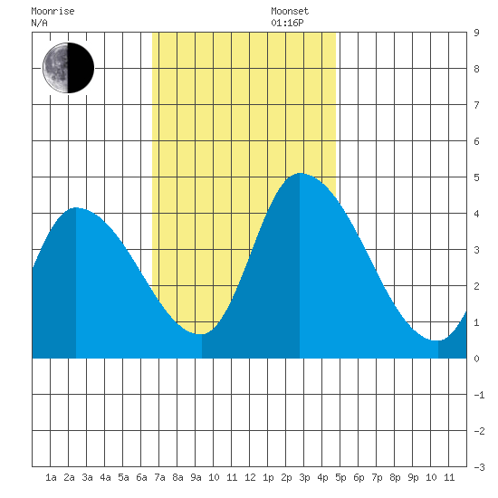 West Creek tide chart for Wednesday, November 12, 2025