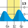 West Creek tide chart for Thursday, November 13, 2025