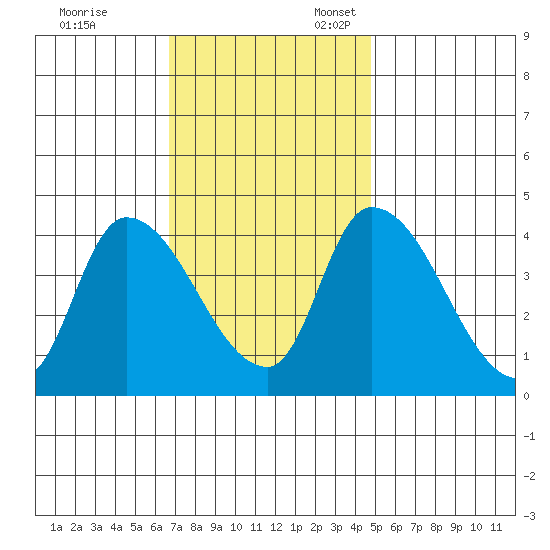 West Creek tide chart for Friday, November 14, 2025