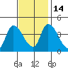 West Creek tide chart for Friday, November 14, 2025