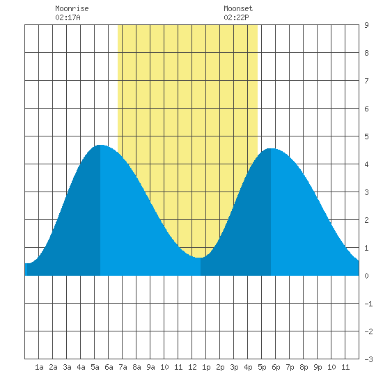 West Creek tide chart for Saturday, November 15, 2025