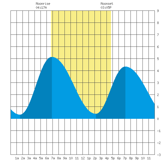 West Creek tide chart for Monday, November 17, 2025