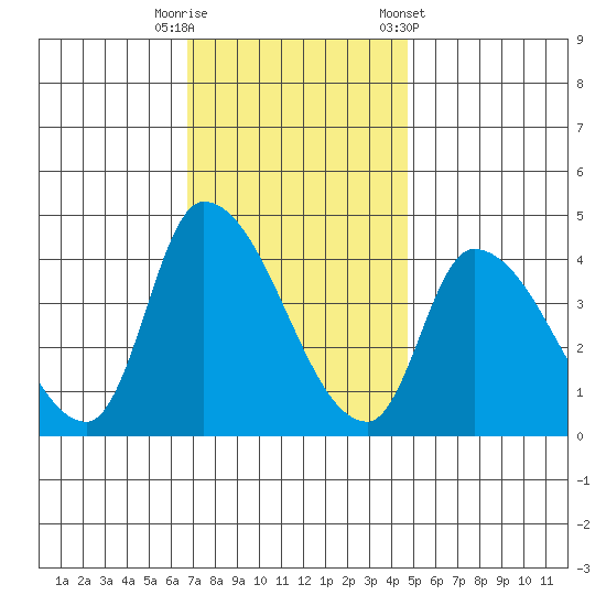 West Creek tide chart for Tuesday, November 18, 2025