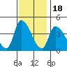 West Creek tide chart for Tuesday, November 18, 2025