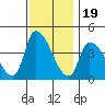 West Creek tide chart for Wednesday, November 19, 2025