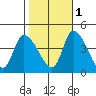 West Creek tide chart for Saturday, November 1, 2025