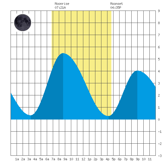 West Creek tide chart for Thursday, November 20, 2025