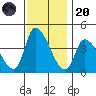 West Creek tide chart for Thursday, November 20, 2025