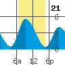West Creek tide chart for Friday, November 21, 2025