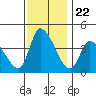 West Creek tide chart for Saturday, November 22, 2025