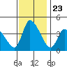 West Creek tide chart for Sunday, November 23, 2025