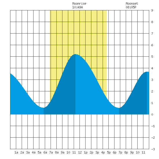 West Creek tide chart for Monday, November 24, 2025