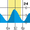 West Creek tide chart for Monday, November 24, 2025