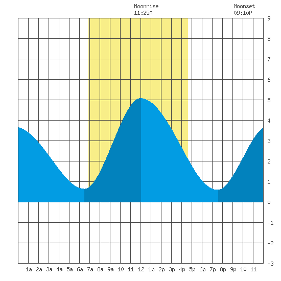 West Creek tide chart for Tuesday, November 25, 2025