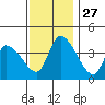 West Creek tide chart for Thursday, November 27, 2025