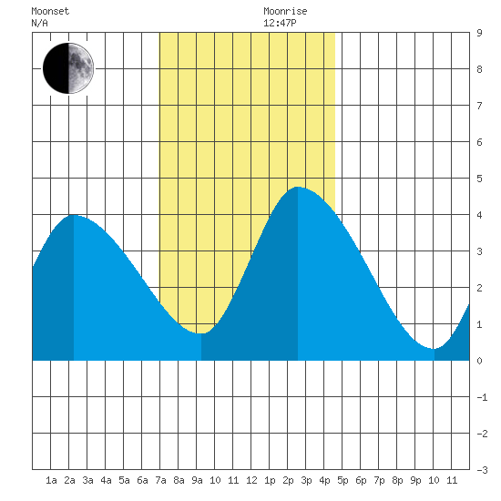 West Creek tide chart for Friday, November 28, 2025