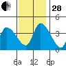 West Creek tide chart for Friday, November 28, 2025