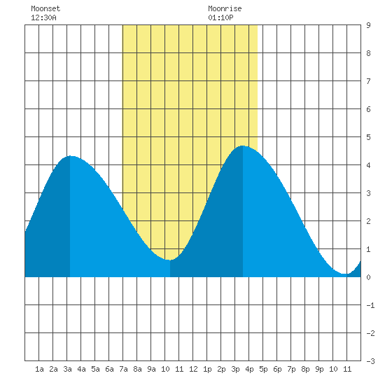 West Creek tide chart for Saturday, November 29, 2025