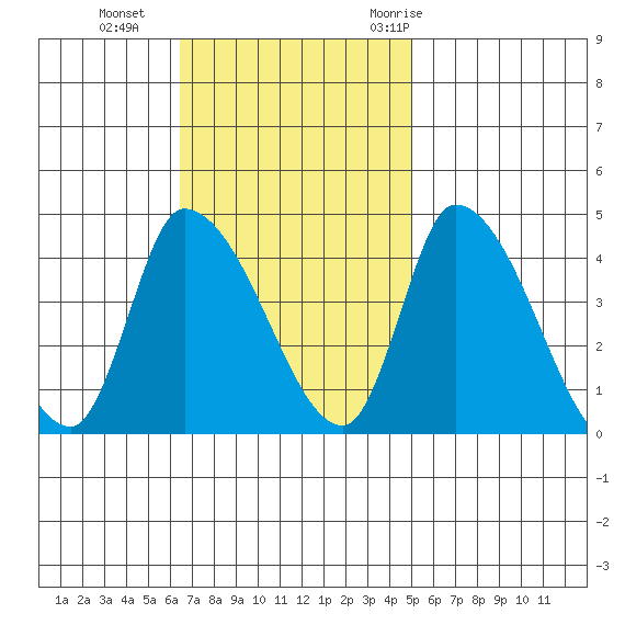 West Creek tide chart for Sunday, November 2, 2025