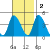 West Creek tide chart for Sunday, November 2, 2025