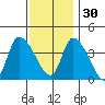 West Creek tide chart for Sunday, November 30, 2025
