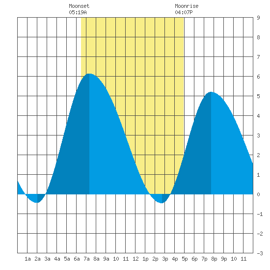 West Creek tide chart for Tuesday, November 4, 2025