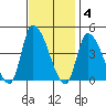 West Creek tide chart for Tuesday, November 4, 2025