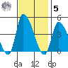 West Creek tide chart for Wednesday, November 5, 2025