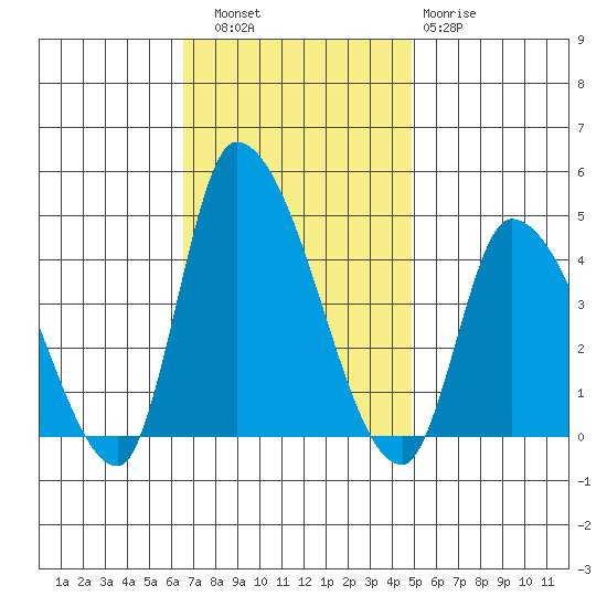 West Creek tide chart for Thursday, November 6, 2025