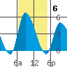 West Creek tide chart for Thursday, November 6, 2025