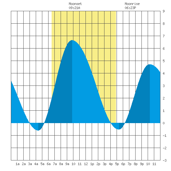 West Creek tide chart for Friday, November 7, 2025
