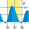 West Creek tide chart for Friday, November 7, 2025