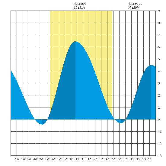 West Creek tide chart for Saturday, November 8, 2025