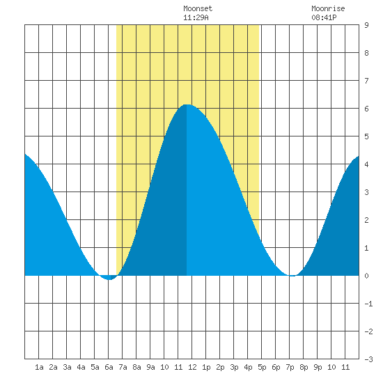 West Creek tide chart for Sunday, November 9, 2025