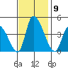 West Creek tide chart for Sunday, November 9, 2025
