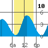 West Creek tide chart for Wednesday, December 10, 2025