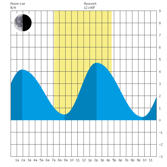 West Creek tide chart for Thursday, December 11, 2025
