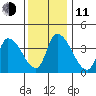 West Creek tide chart for Thursday, December 11, 2025