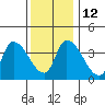 West Creek tide chart for Friday, December 12, 2025