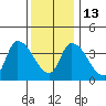West Creek tide chart for Saturday, December 13, 2025