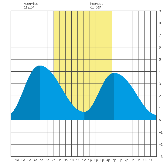 West Creek tide chart for Sunday, December 14, 2025