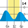 West Creek tide chart for Sunday, December 14, 2025