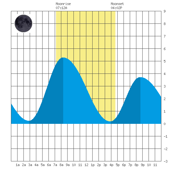 West Creek tide chart for Friday, December 19, 2025