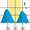 West Creek tide chart for Monday, December 1, 2025