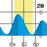 West Creek tide chart for Saturday, December 20, 2025