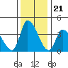 West Creek tide chart for Sunday, December 21, 2025