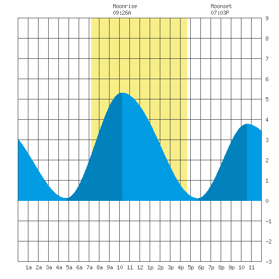 West Creek tide chart for Monday, December 22, 2025