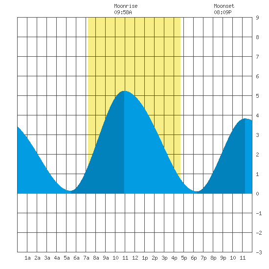 West Creek tide chart for Tuesday, December 23, 2025